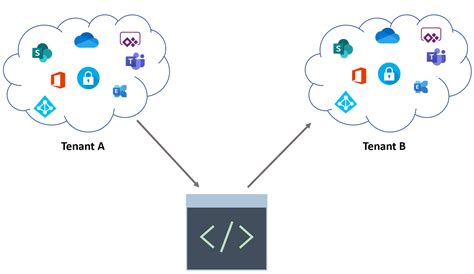 entrigd|Tenant configurations